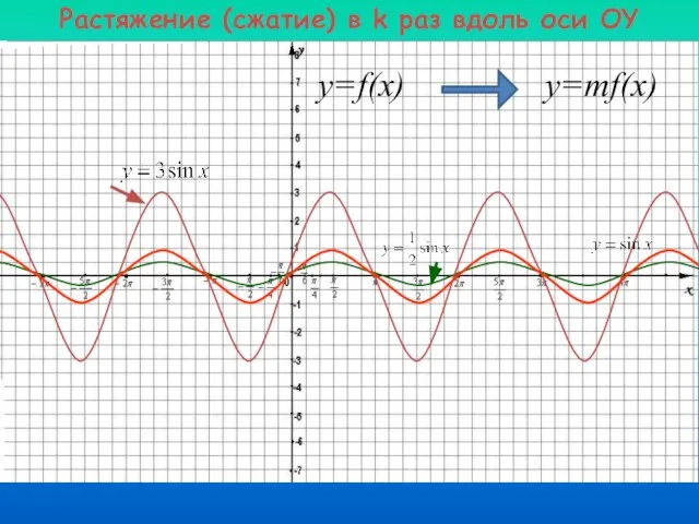 Растяжение (сжатие) в k раз вдоль оси OY y=f(x) y=mf(x)