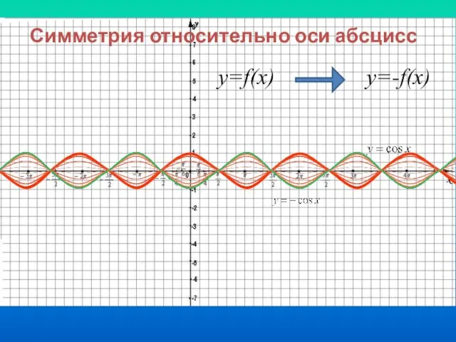 Симметрия относительно оси абсцисс y=f(x) y=-f(x)