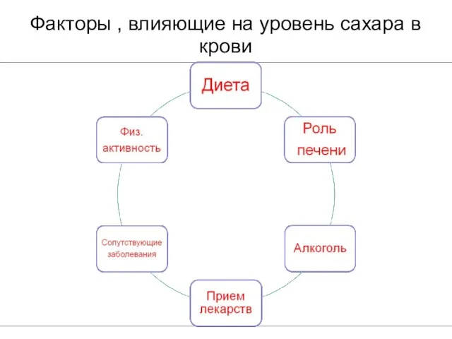 Факторы , влияющие на уровень сахара в крови