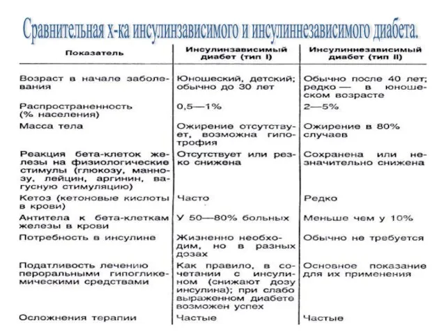 Сравнительная х-ка инсулинзависимого и инсулиннезависимого диабета.