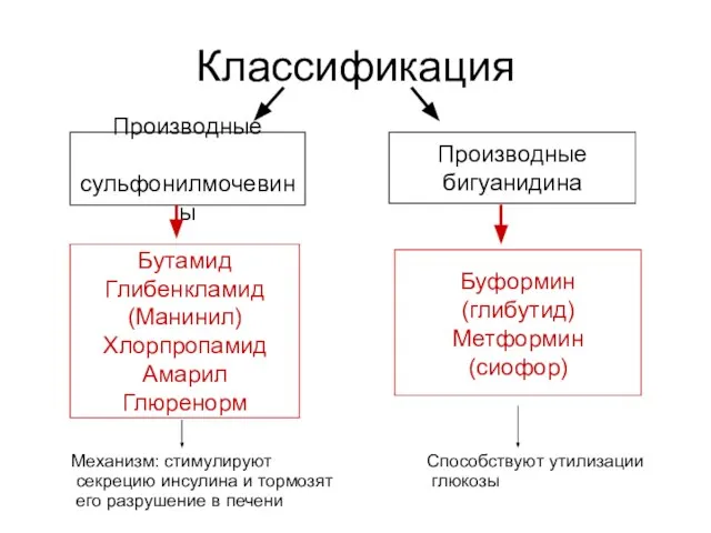 Классификация Производные сульфонилмочевины Производные бигуанидина Бутамид Глибенкламид (Манинил)‏ Хлорпропамид Амарил Глюренорм