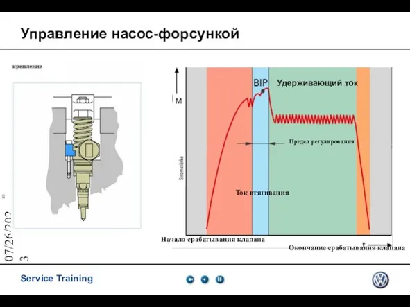 07/26/2023 Управление насос-форсункой Удерживающий ток Предел регулирования Ток втягивания Начало срабатывания клапана Окончание срабатывания клапана