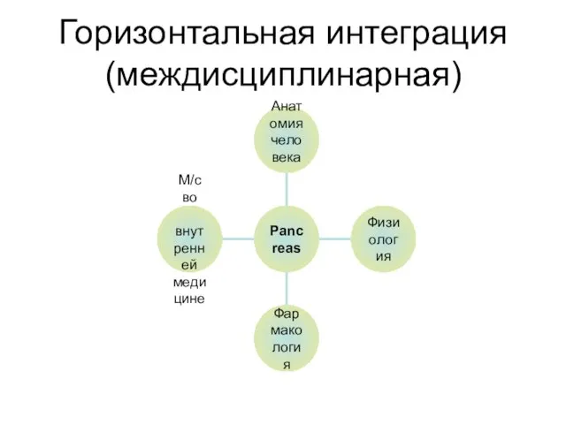 Горизонтальная интеграция (междисциплинарная)