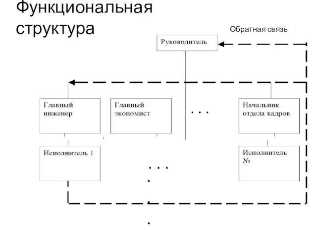 Обратная связь . . . . . . . . . Функциональная структура