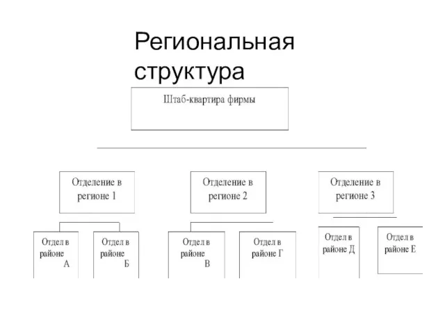 Региональная структура