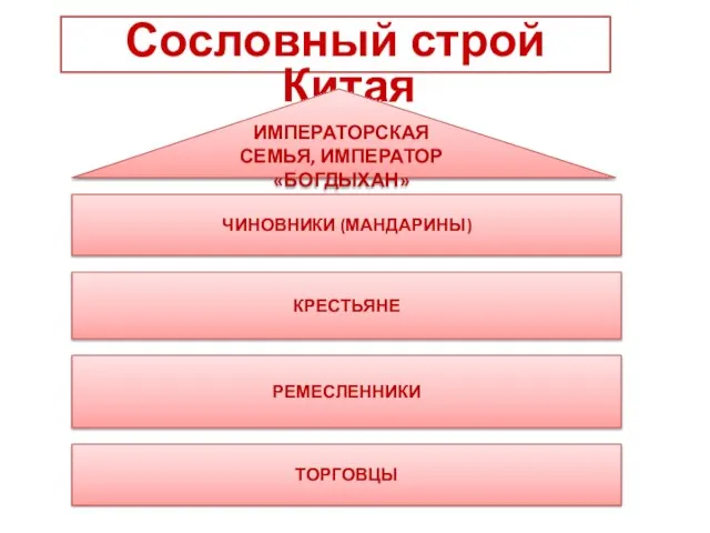 Сословный строй Китая ИМПЕРАТОРСКАЯ СЕМЬЯ, ИМПЕРАТОР «БОГДЫХАН» ЧИНОВНИКИ (МАНДАРИНЫ) КРЕСТЬЯНЕ РЕМЕСЛЕННИКИ ТОРГОВЦЫ