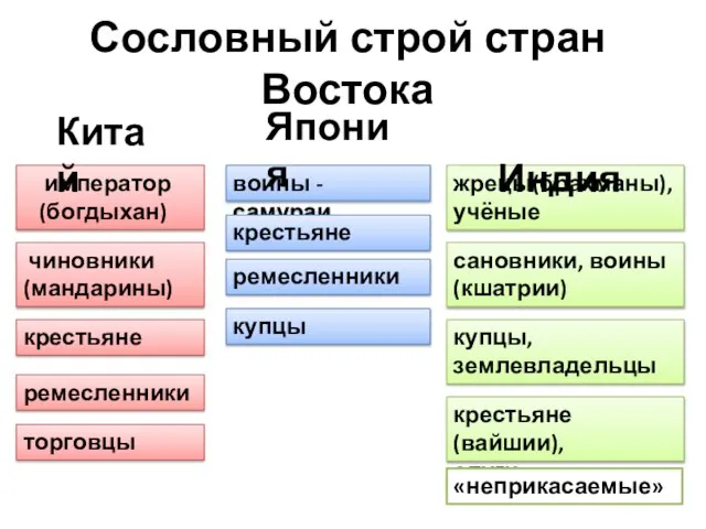 Сословный строй стран Востока ремесленники торговцы купцы крестьяне(вайшии), слуги «неприкасаемые» крестьяне