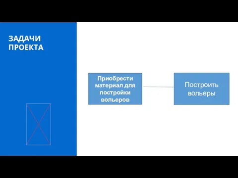 ЗАДАЧИ ПРОЕКТА Приобрести материал для постройки вольеров Построить вольеры