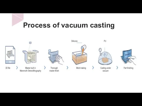 Process of vacuum casting