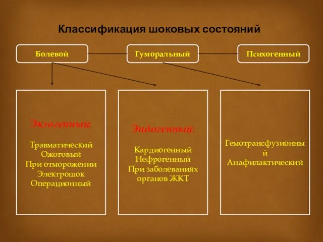 Болевой Гуморальный Психогенный Экзогенный: Травматический Ожоговый При отморожении Электрошок Операционный Эндогенный: