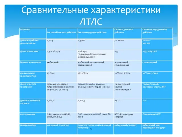 Сравнительные характеристики ЛТЛС