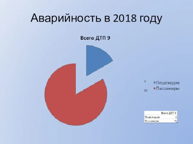 Аварийность в 2018 году