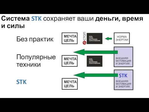 Система STK сохраняет ваши деньги, время и силы Без практик Популярные техники STK