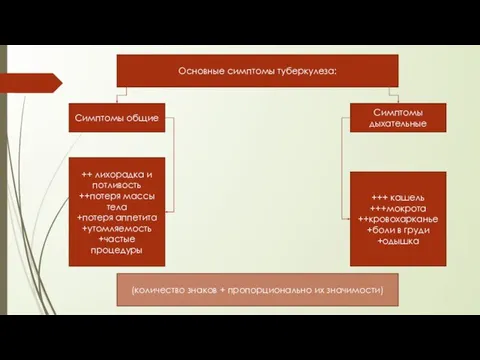 Основные симптомы туберкулеза: Симптомы общие Симптомы дыхательные +++ кашель +++мокрота ++кровохарканье