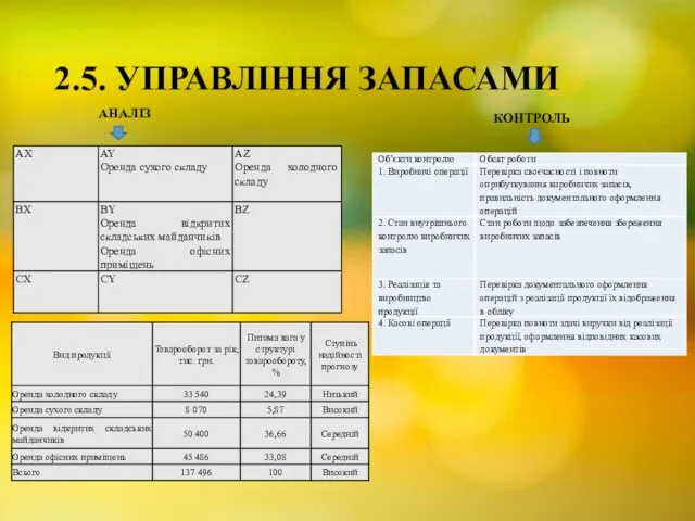 2.5. УПРАВЛІННЯ ЗАПАСАМИ АНАЛІЗ КОНТРОЛЬ