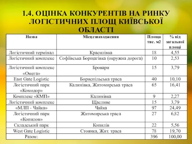 1.4. ОЦІНКА КОНКУРЕНТІВ НА РИНКУ ЛОГІСТИЧНИХ ПЛОЩ КИЇВСЬКОЇ ОБЛАСТІ