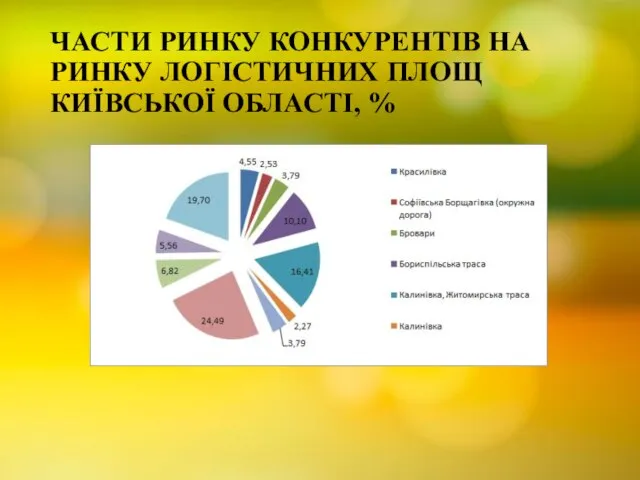 ЧАСТИ РИНКУ КОНКУРЕНТІВ НА РИНКУ ЛОГІСТИЧНИХ ПЛОЩ КИЇВСЬКОЇ ОБЛАСТІ, %