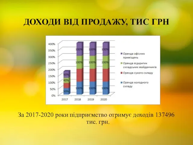 ДОХОДИ ВІД ПРОДАЖУ, ТИС ГРН За 2017-2020 роки підприємство отримує доходів 137496 тис. грн.