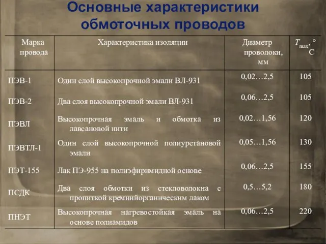 Основные характеристики обмоточных проводов