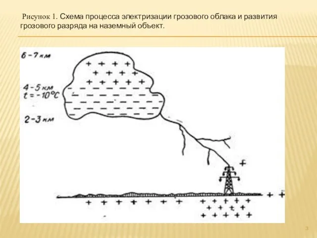 Рисунок 1. Схема процесса электризации грозового облака и развития грозового разряда на наземный объект.