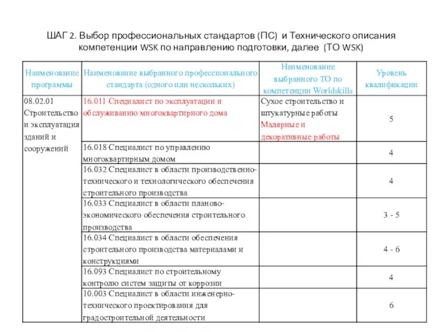 ШАГ 2. Выбор профессиональных стандартов (ПС) и Технического описания компетенции WSK