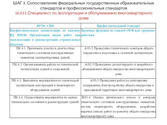 ШАГ 3. Сопоставление федеральных государственных образовательных стандартов и профессиональных стандартов 16.011