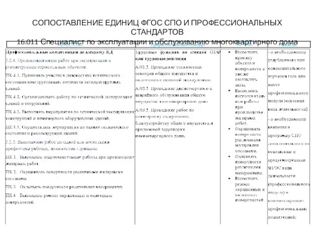 СОПОСТАВЛЕНИЕ ЕДИНИЦ ФГОС СПО И ПРОФЕССИОНАЛЬНЫХ СТАНДАРТОВ 16.011 Специалист по эксплуатации и обслуживанию многоквартирного дома