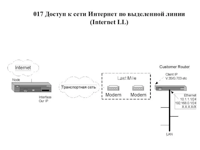 017 Доступ к сети Интернет по выделенной линии (Internet LL)