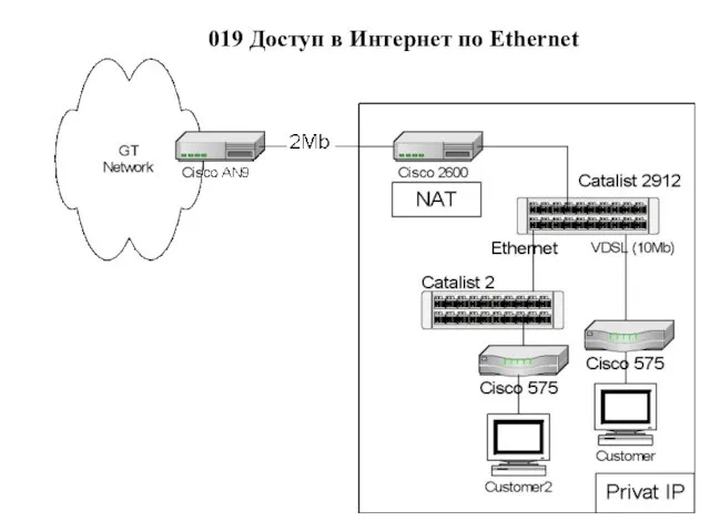 019 Доступ в Интернет по Ethernet