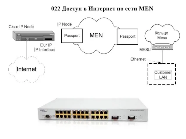 022 Доступ в Интернет по сети MEN