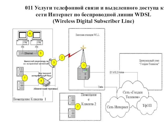 011 Услуги телефонной связи и выделенного доступа к сети Интернет по