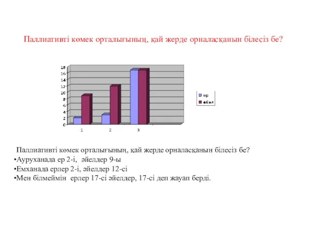 Паллиативті көмек орталығының, қай жерде орналасқанын білесіз бе? Паллиативті көмек орталығының,