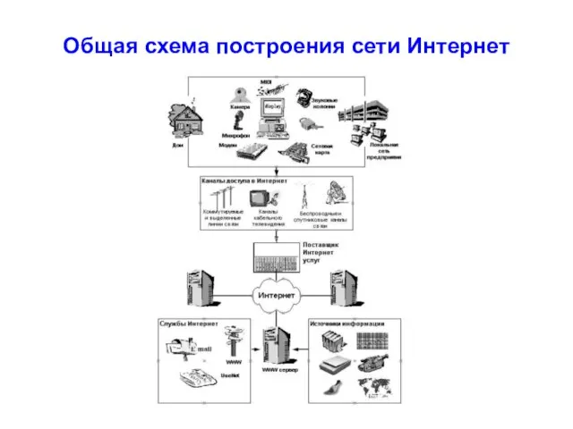 Общая схема построения сети Интернет