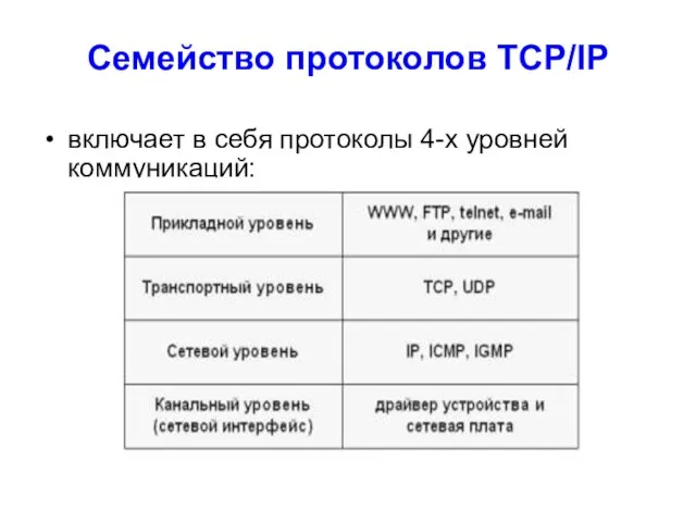 Семейство протоколов ТСР/IP включает в себя протоколы 4-х уровней коммуникаций: