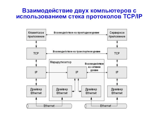 Взаимодействие двух компьютеров с использованием стека протоколов TCP/IP