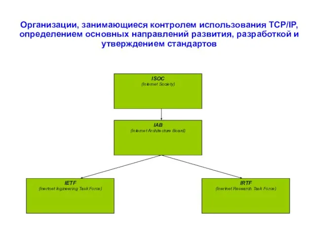 Организации, занимающиеся контролем использования TCP/IP, определением основных направлений развития, разработкой и утверждением стандартов