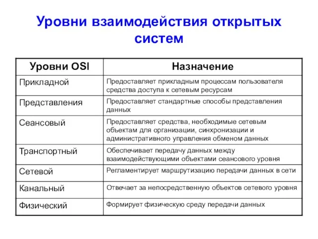 Уровни взаимодействия открытых систем