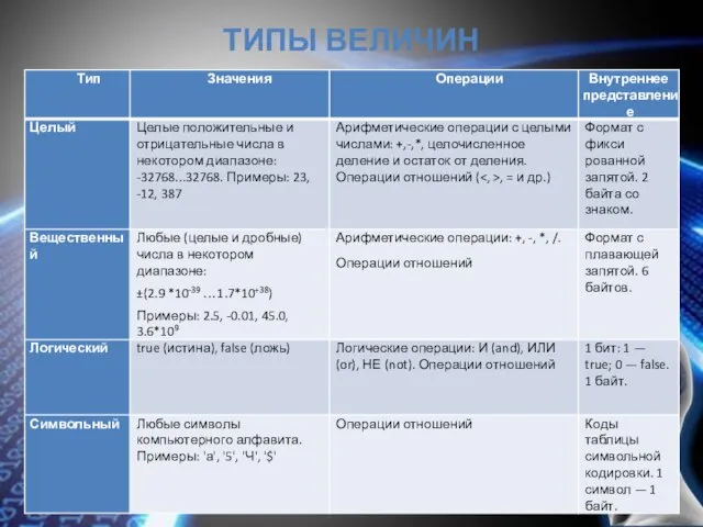 ТИПЫ ВЕЛИЧИН Учитель информатики - Румянцев Е.В.