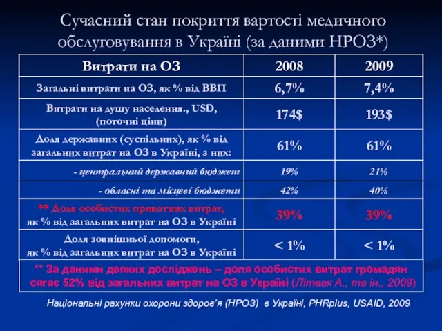 Сучасний стан покриття вартості медичного обслуговування в Україні (за даними НРОЗ*)