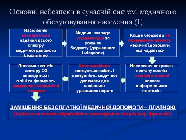 Основні небезпеки в сучасній системі медичного обслуговування населення (1) Населенню декларується