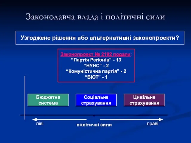 Законодавча влада і політичні сили Бюджетна система Соціальне страхування Цивільне страхування