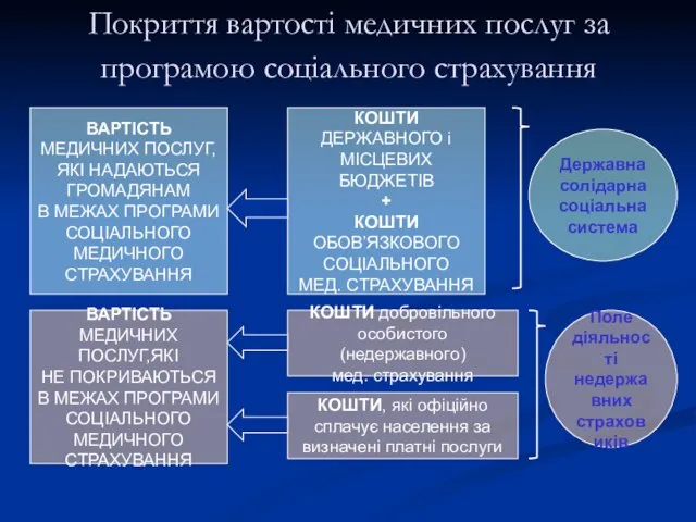 Покриття вартості медичних послуг за програмою соціального страхування ВАРТІСТЬ МЕДИЧНИХ ПОСЛУГ,