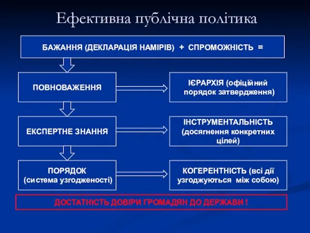 Ефективна публічна політика ПОРЯДОК (система узгодженості) ЕКСПЕРТНЕ ЗНАННЯ ПОВНОВАЖЕННЯ ІЄРАРХІЯ (офіційний