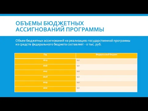 ОБЪЕМЫ БЮДЖЕТНЫХ АССИГНОВАНИЙ ПРОГРАММЫ Объем бюджетных ассигнований на реализацию государственной программы