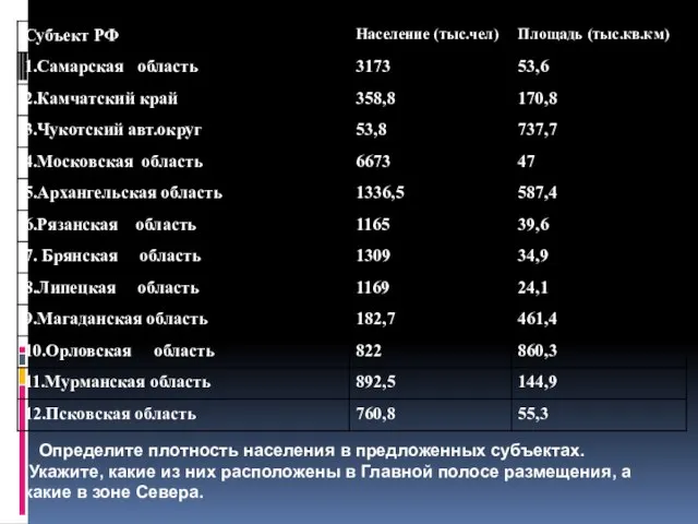 Определите плотность населения в предложенных субъектах. Укажите, какие из них расположены