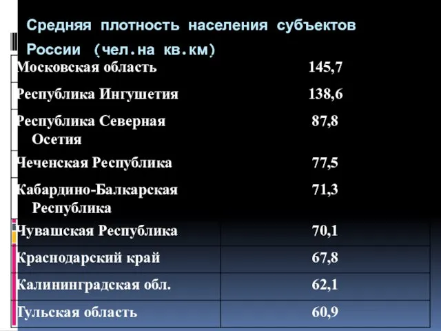 Средняя плотность населения субъектов России (чел.на кв.км)