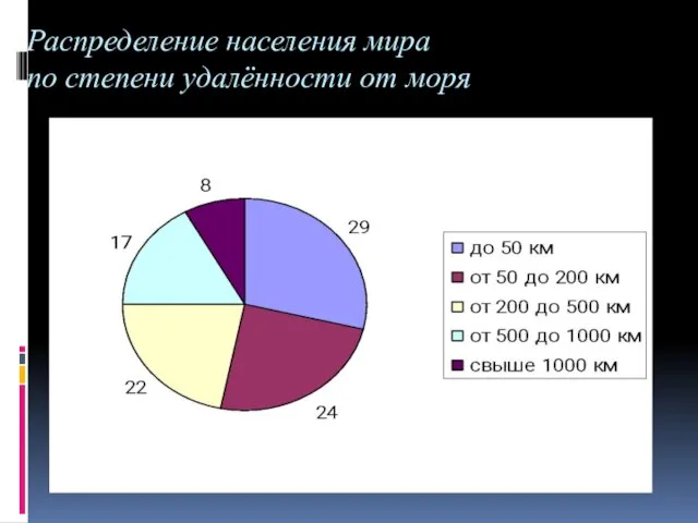 Распределение населения мира по степени удалённости от моря