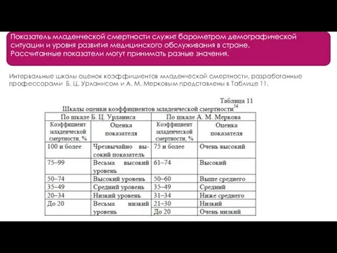 Интервальные шкалы оценок коэффициентов младенческой смертности, разработанные профессорами Б. Ц. Урланисом