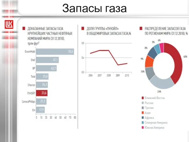 Запасы газа