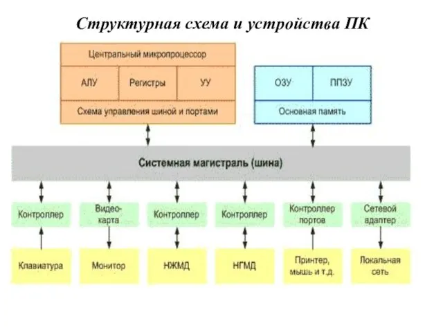 Структурная схема и устройства ПК